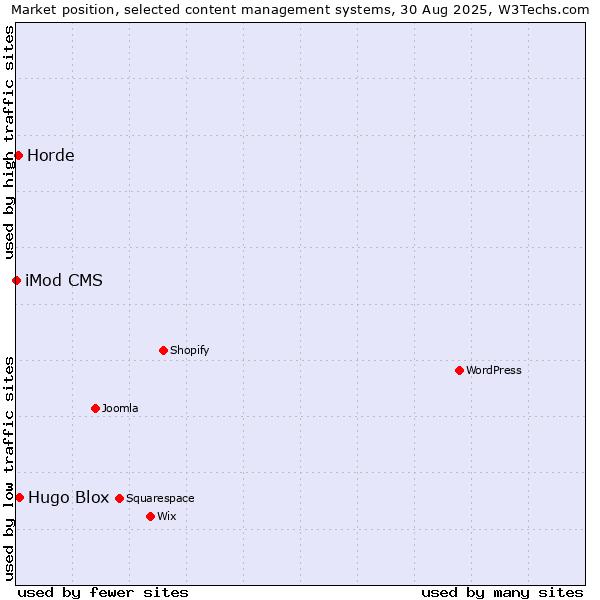Market position of Hugo Blox vs. Horde vs. iMod CMS