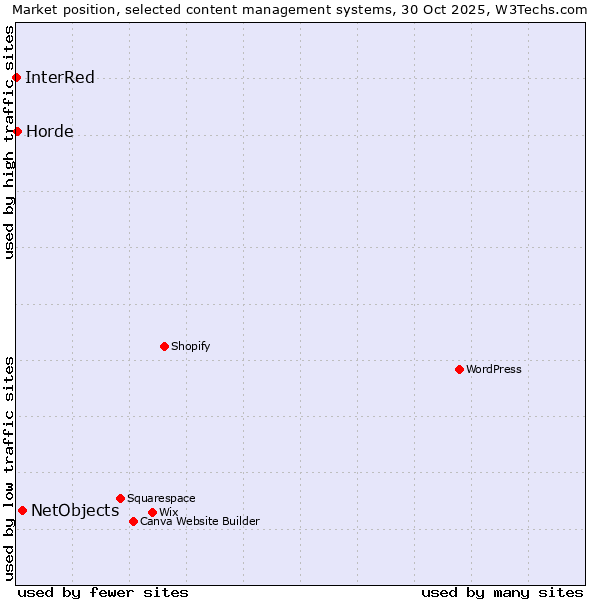 Market position of NetObjects vs. Horde vs. InterRed