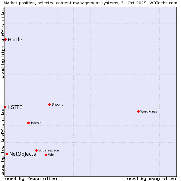 Market position of NetObjects vs. Horde vs. i-SITE