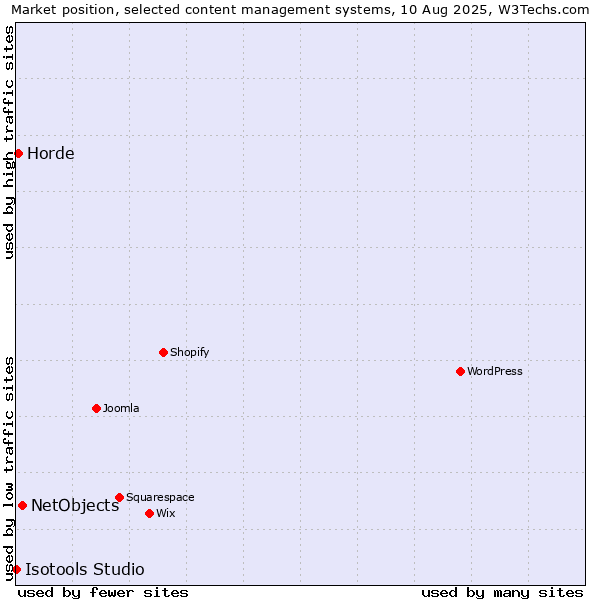 Market position of NetObjects vs. Horde vs. Isotools Studio