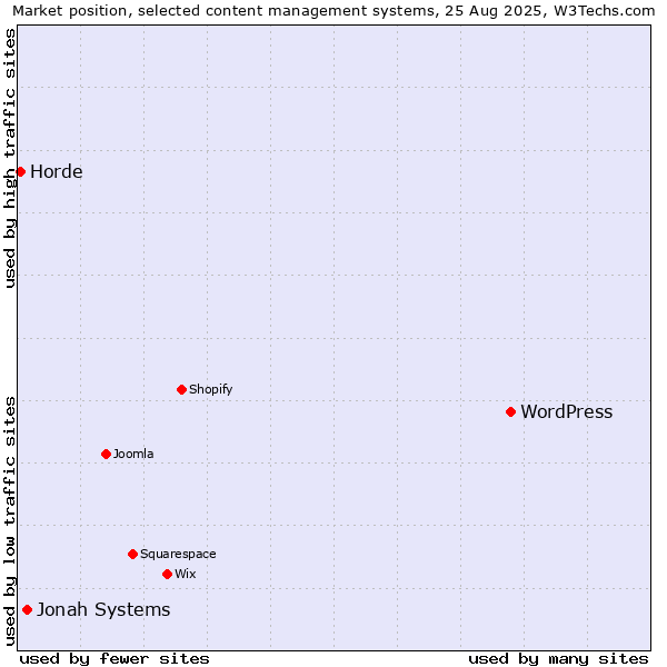 Market position of WordPress vs. Jonah Systems vs. Horde