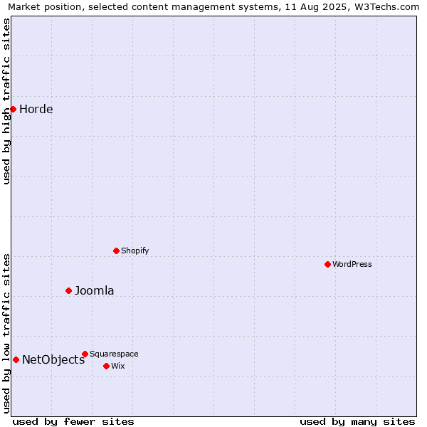 Market position of Joomla vs. NetObjects vs. Horde