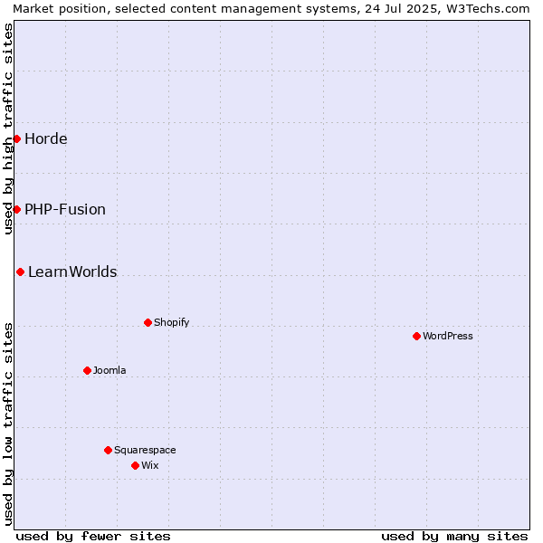Market position of LearnWorlds vs. PHP-Fusion vs. Horde