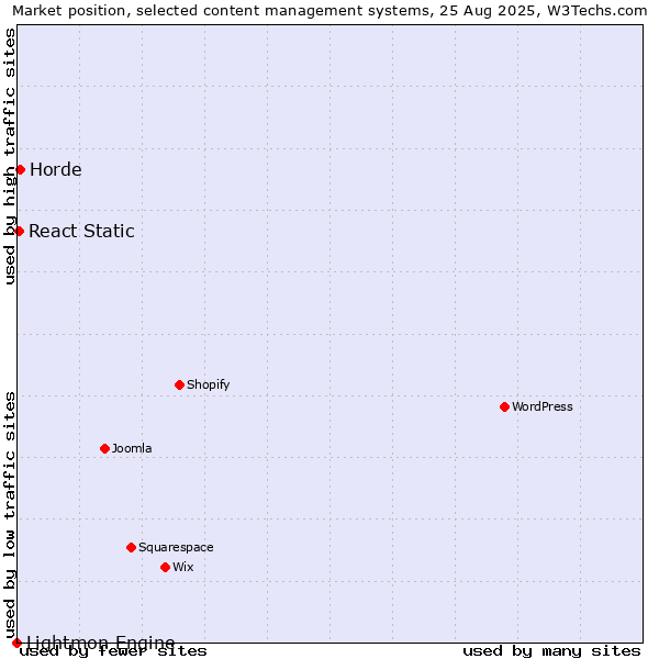 Market position of Horde vs. React Static vs. Lightmon Engine