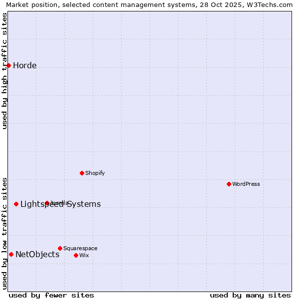 Market position of Lightspeed Systems vs. NetObjects vs. Horde