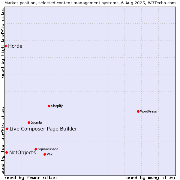 Market position of Live Composer Page Builder vs. NetObjects vs. Horde