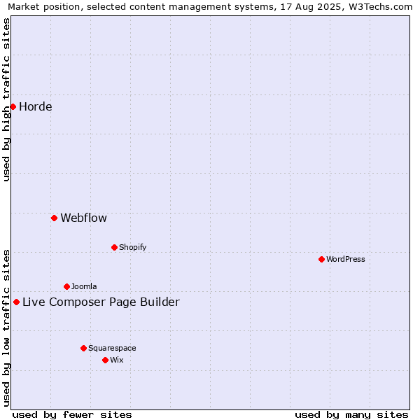 Market position of Webflow vs. Live Composer Page Builder vs. Horde