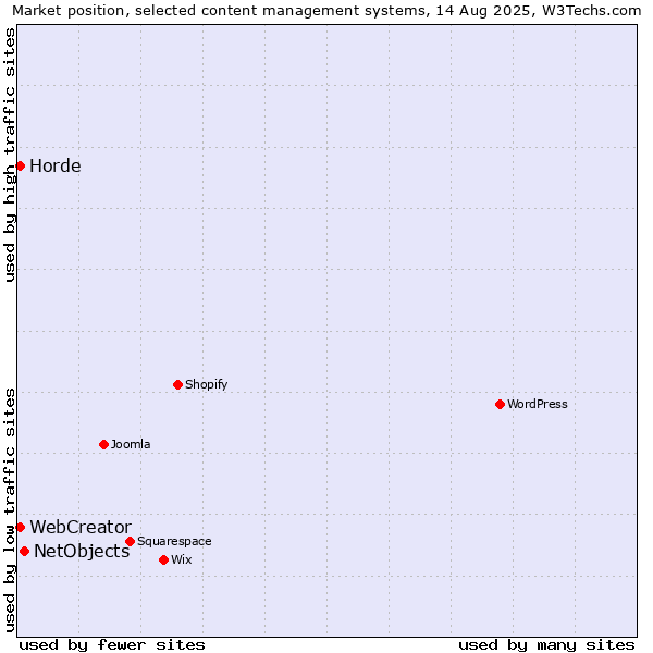 Market position of NetObjects vs. WebCreator vs. Horde