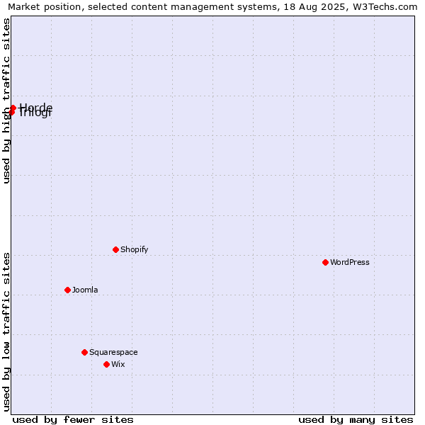 Market position of Horde vs. Trilogi