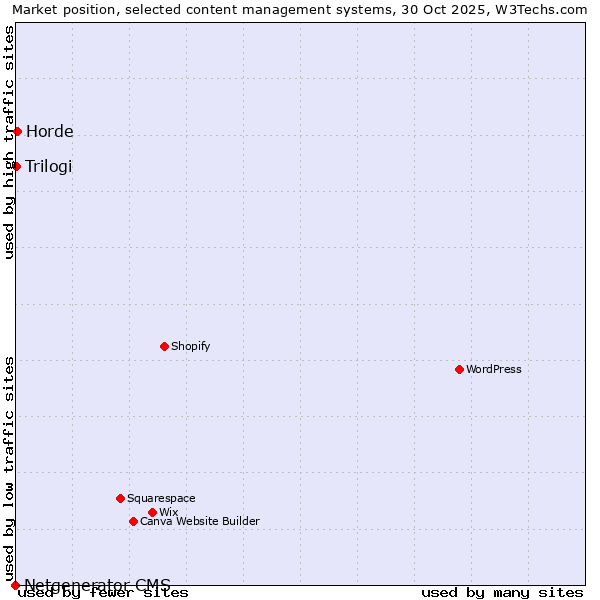 Market position of Horde vs. Trilogi vs. Netgenerator CMS