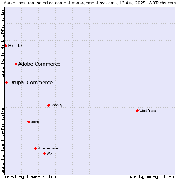 Market position of Adobe Commerce vs. Drupal Commerce vs. Horde