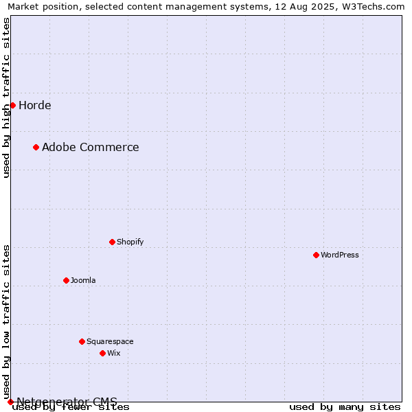 Market position of Adobe Commerce vs. Horde vs. Netgenerator CMS