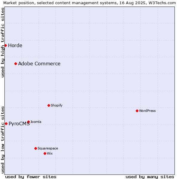 Market position of Adobe Commerce vs. PyroCMS vs. Horde