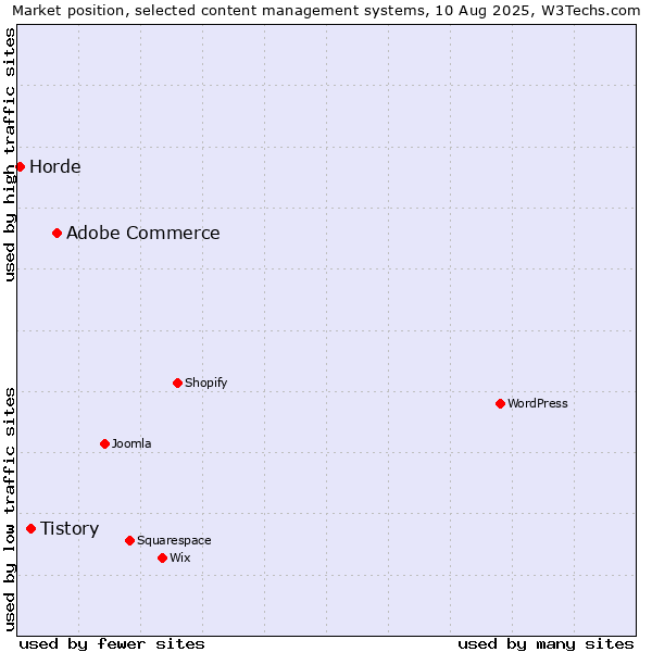 Market position of Adobe Commerce vs. Tistory vs. Horde