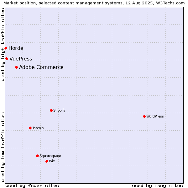 Market position of Adobe Commerce vs. VuePress vs. Horde