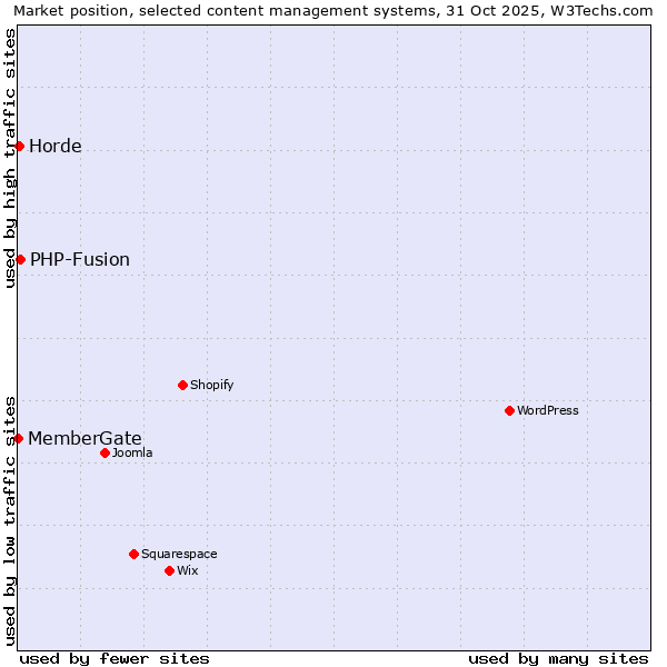 Market position of PHP-Fusion vs. Horde vs. MemberGate