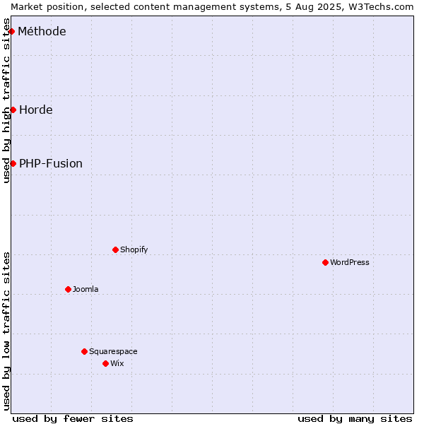 Market position of PHP-Fusion vs. Horde vs. Méthode