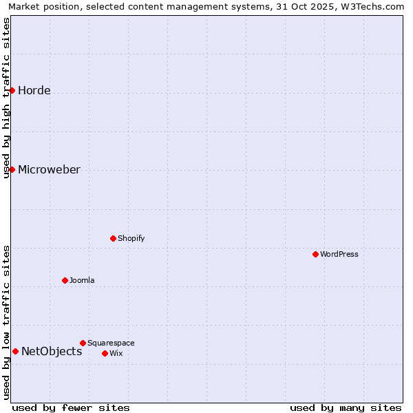 Market position of NetObjects vs. Horde vs. Microweber