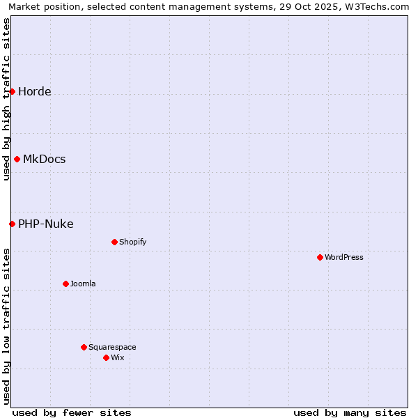 Market position of MkDocs vs. Horde vs. PHP-Nuke