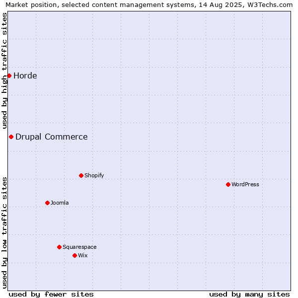 Market position of Drupal Commerce vs. Horde