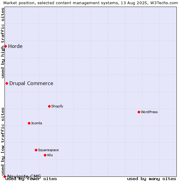 Market position of Drupal Commerce vs. Horde vs. Navigate CMS