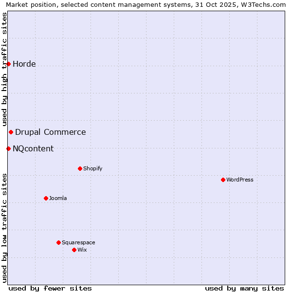 Market position of Drupal Commerce vs. Horde vs. NQcontent