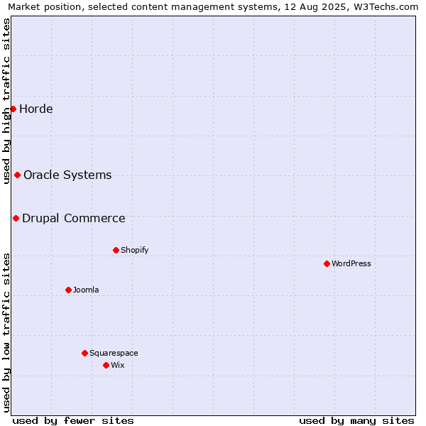 Market position of Oracle Systems vs. Drupal Commerce vs. Horde