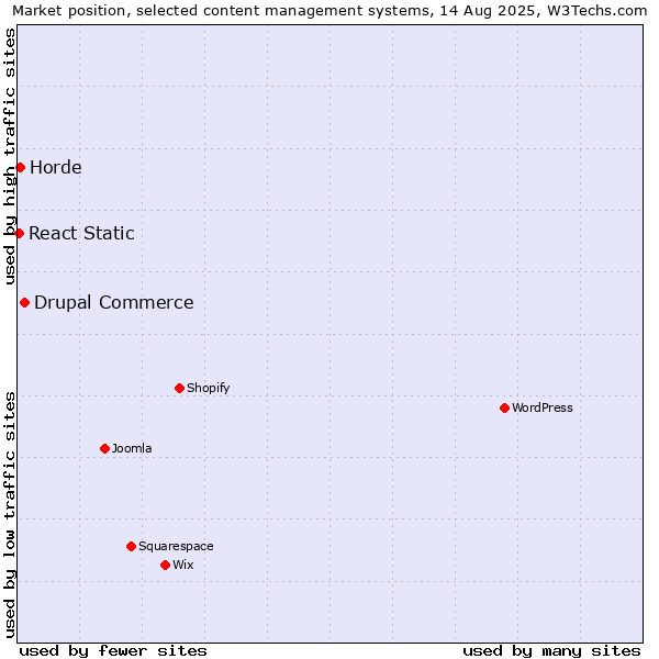Market position of Drupal Commerce vs. Horde vs. React Static