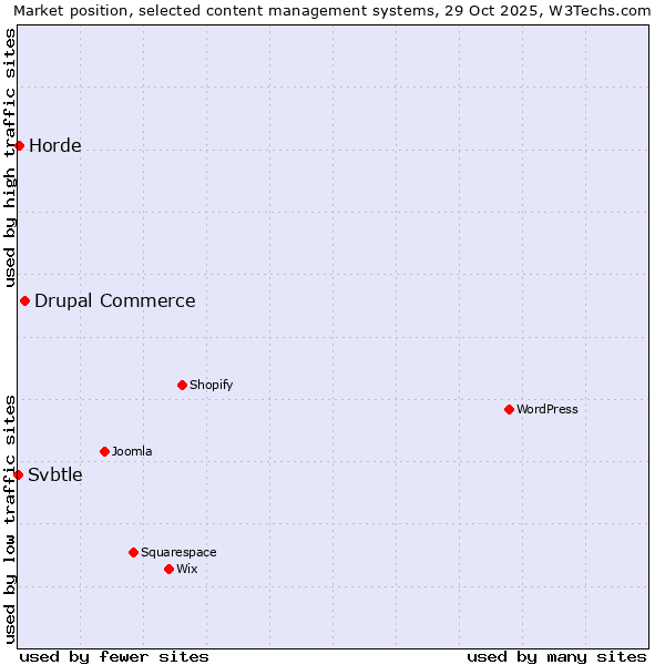 Market position of Drupal Commerce vs. Horde vs. Svbtle