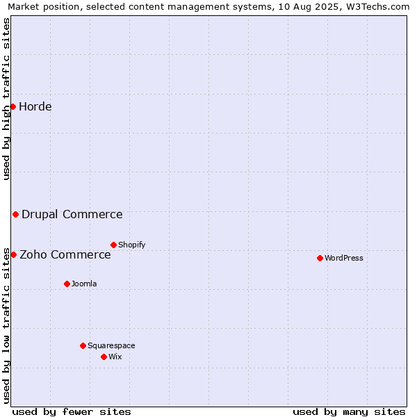 Market position of Drupal Commerce vs. Zoho Commerce vs. Horde