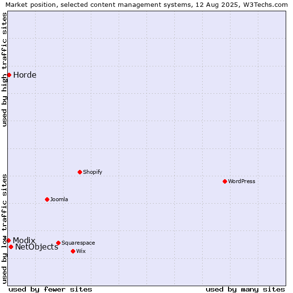 Market position of NetObjects vs. Horde vs. Modix