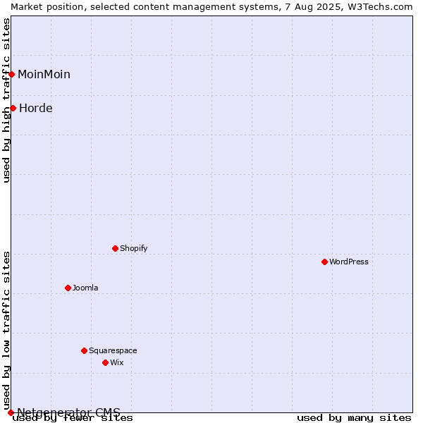 Market position of Horde vs. MoinMoin vs. Netgenerator CMS