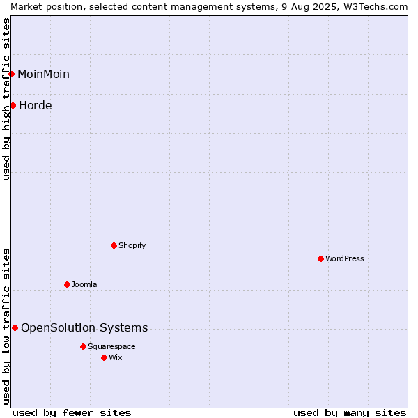 Market position of OpenSolution Systems vs. Horde vs. MoinMoin
