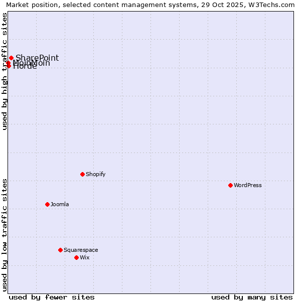 Market position of SharePoint vs. Horde vs. MoinMoin