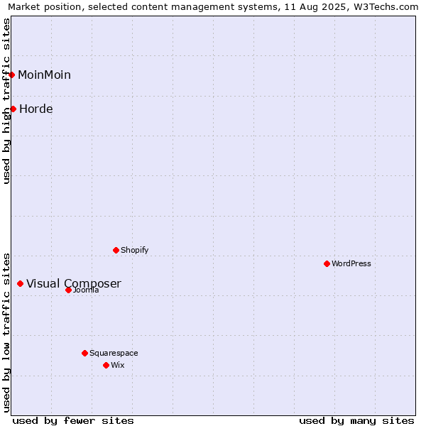 Market position of Visual Composer vs. Horde vs. MoinMoin