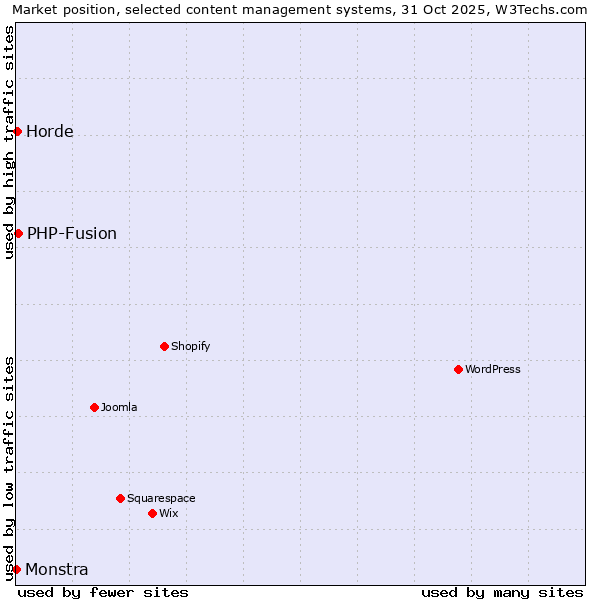 Market position of PHP-Fusion vs. Horde vs. Monstra