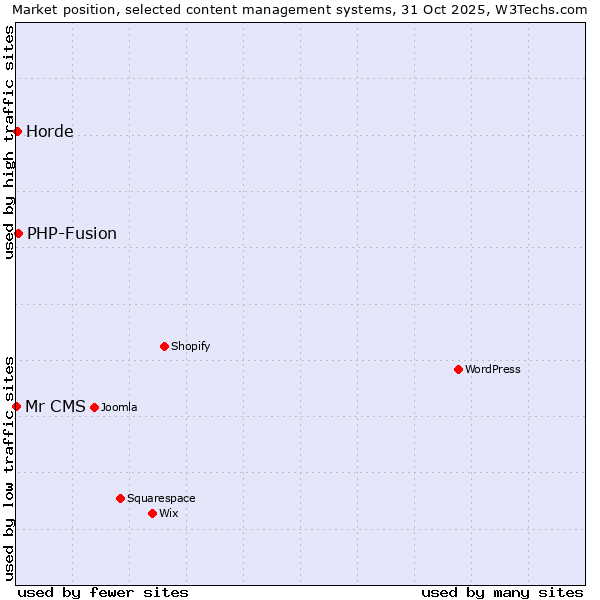 Market position of PHP-Fusion vs. Horde vs. Mr CMS