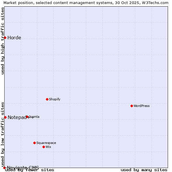 Market position of Notepad++ vs. Horde vs. Navigate CMS