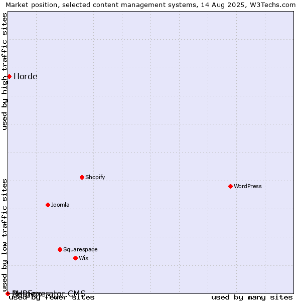 Market position of Horde vs. PHPFox vs. Netgenerator CMS