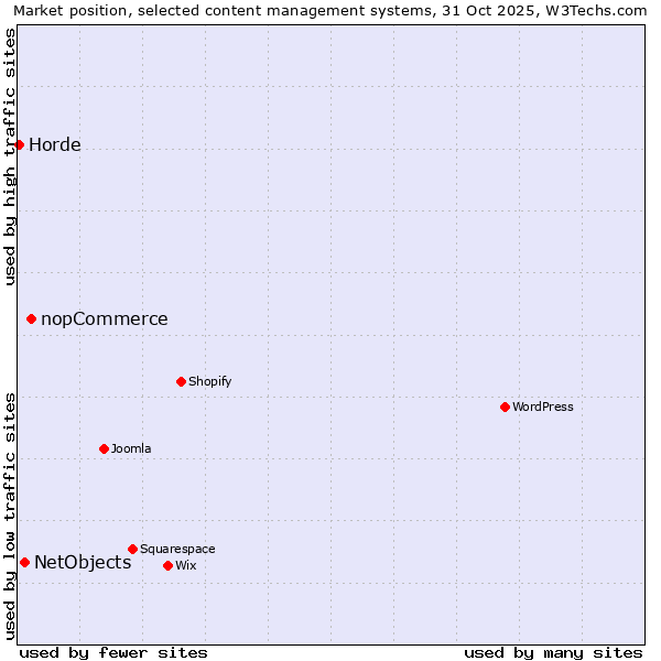 Market position of nopCommerce vs. NetObjects vs. Horde