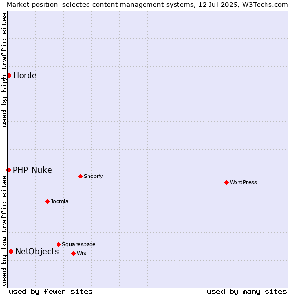 Market position of NetObjects vs. Horde vs. PHP-Nuke