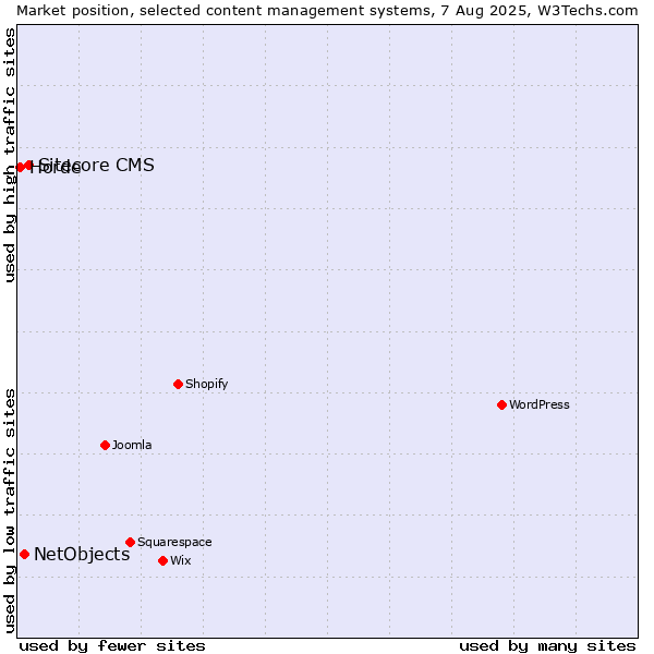 Market position of Sitecore CMS vs. NetObjects vs. Horde