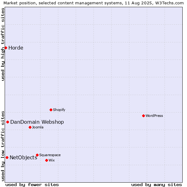 Market position of DanDomain Webshop vs. NetObjects vs. Horde