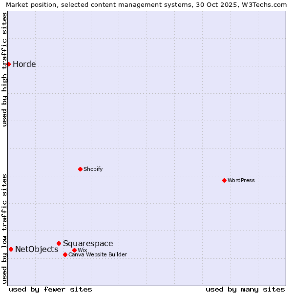 Market position of Squarespace vs. NetObjects vs. Horde