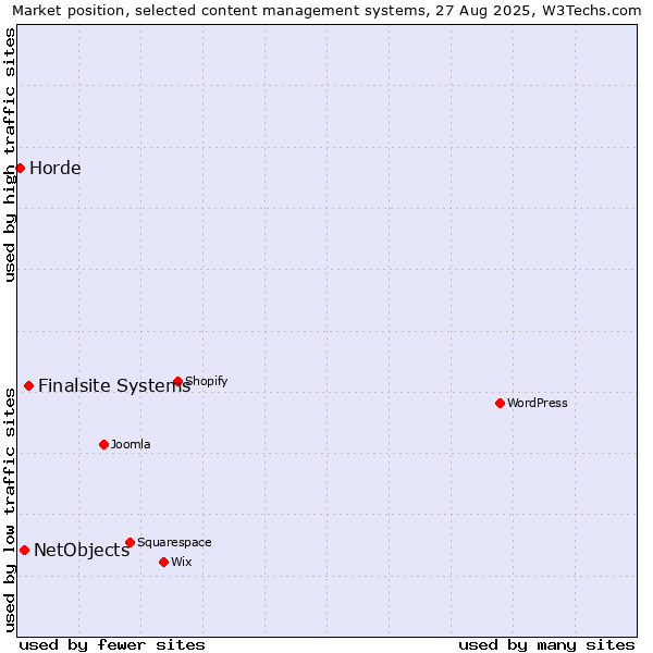 Market position of Finalsite Systems vs. NetObjects vs. Horde