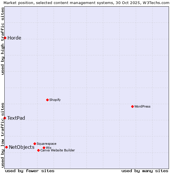Market position of NetObjects vs. Horde vs. TextPad
