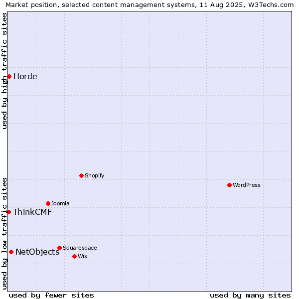 Market position of NetObjects vs. Horde vs. ThinkCMF