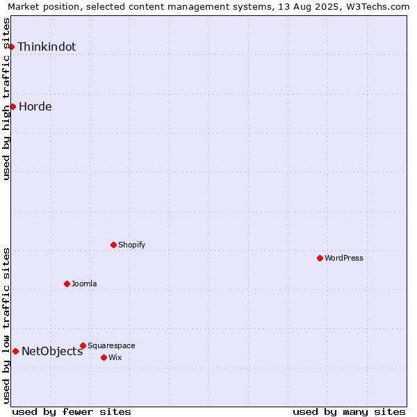 Market position of NetObjects vs. Horde vs. Thinkindot