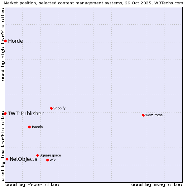 Market position of NetObjects vs. Horde vs. TWT Publisher