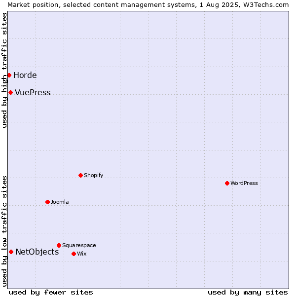 Market position of NetObjects vs. VuePress vs. Horde